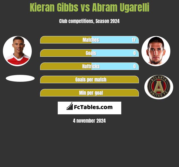 Kieran Gibbs vs Abram Ugarelli h2h player stats