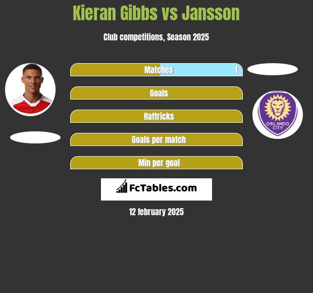 Kieran Gibbs vs Jansson h2h player stats