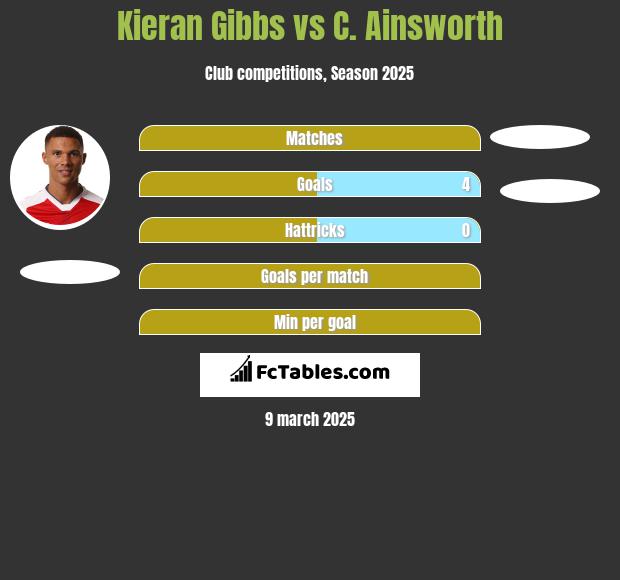 Kieran Gibbs vs C. Ainsworth h2h player stats