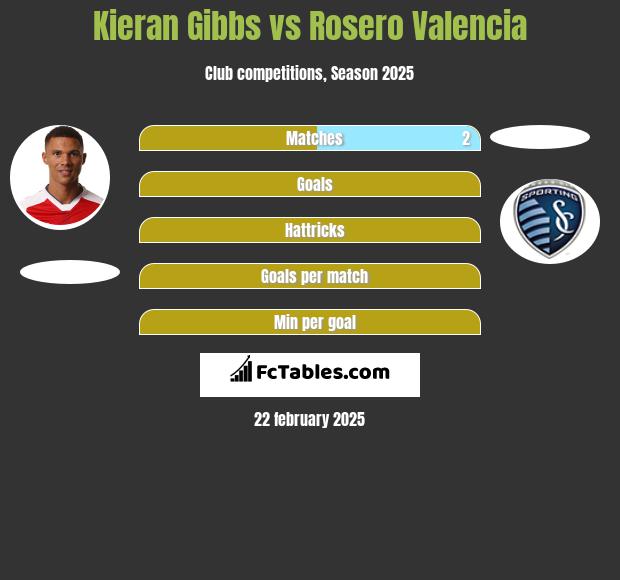 Kieran Gibbs vs Rosero Valencia h2h player stats