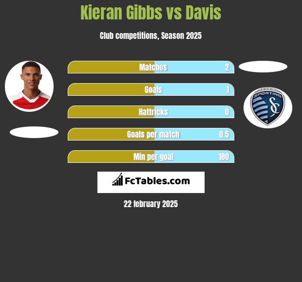 Kieran Gibbs vs Davis h2h player stats