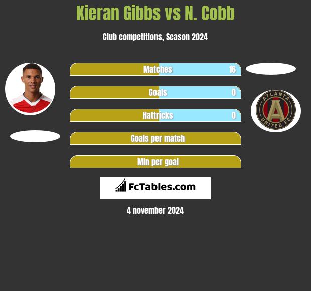 Kieran Gibbs vs N. Cobb h2h player stats