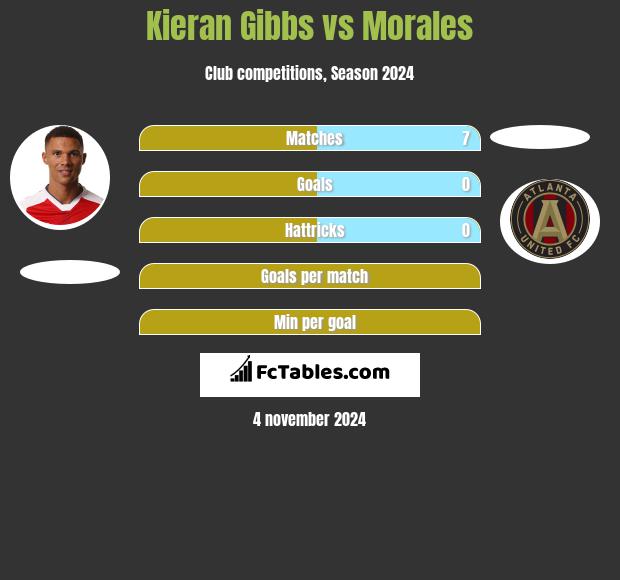 Kieran Gibbs vs Morales h2h player stats