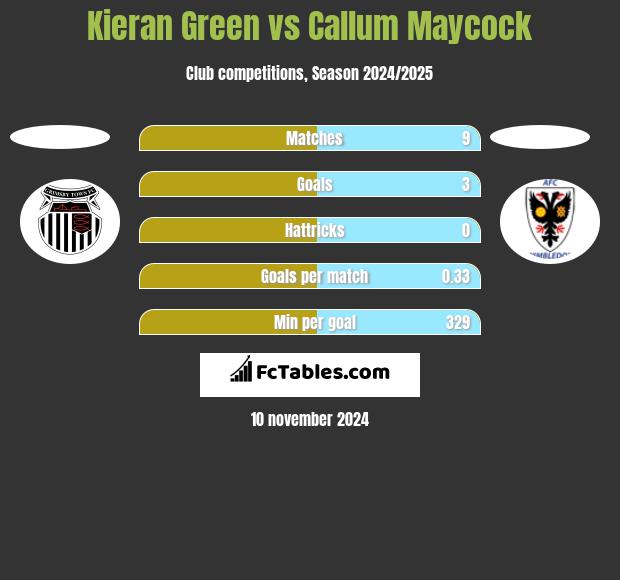 Kieran Green vs Callum Maycock h2h player stats