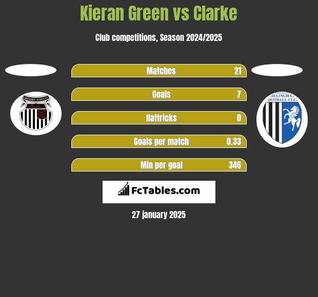 Kieran Green vs Clarke h2h player stats