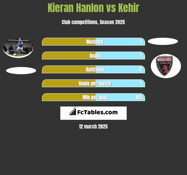 Kieran Hanlon vs Kehir h2h player stats