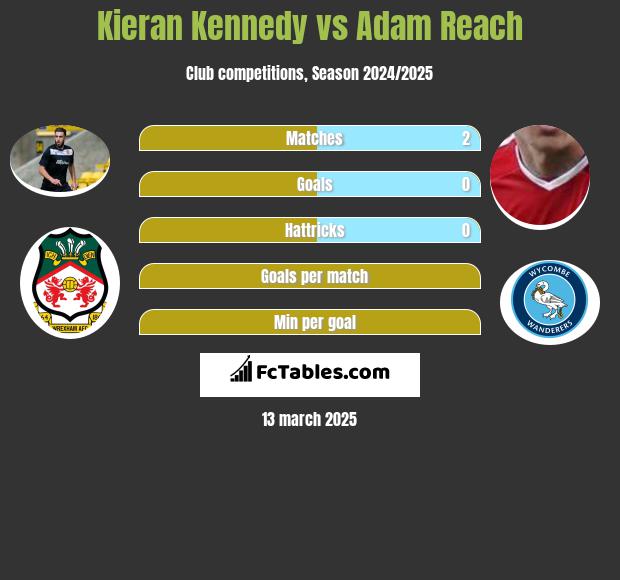 Kieran Kennedy vs Adam Reach h2h player stats