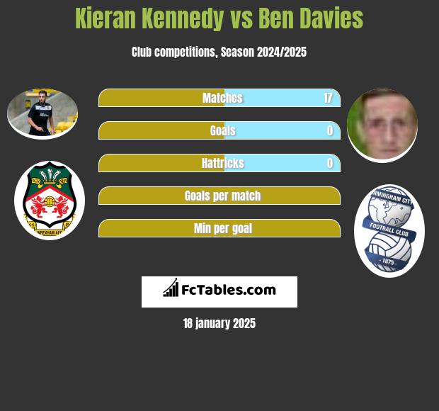 Kieran Kennedy vs Ben Davies h2h player stats