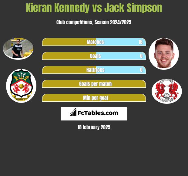 Kieran Kennedy vs Jack Simpson h2h player stats