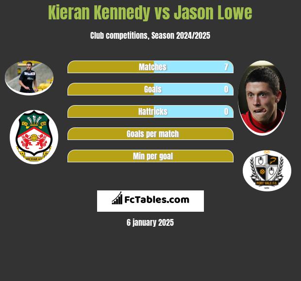 Kieran Kennedy vs Jason Lowe h2h player stats