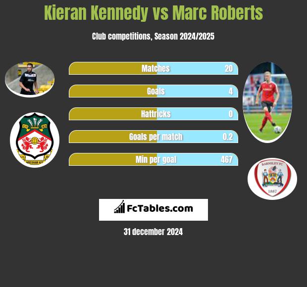 Kieran Kennedy vs Marc Roberts h2h player stats