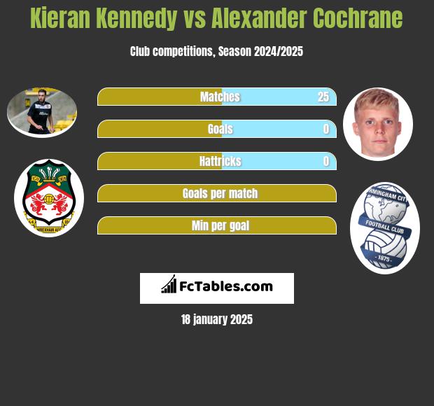 Kieran Kennedy vs Alexander Cochrane h2h player stats