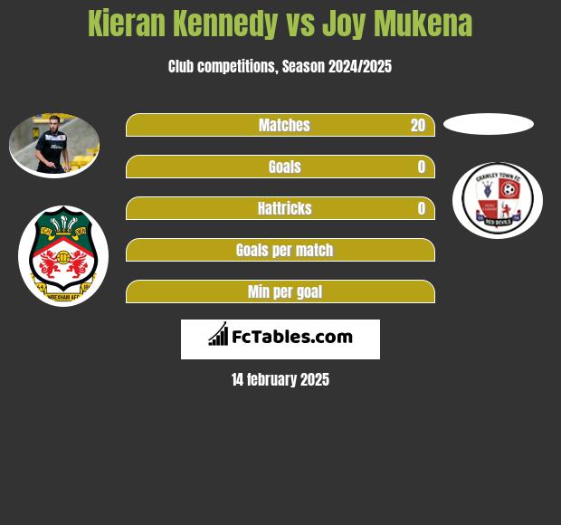 Kieran Kennedy vs Joy Mukena h2h player stats