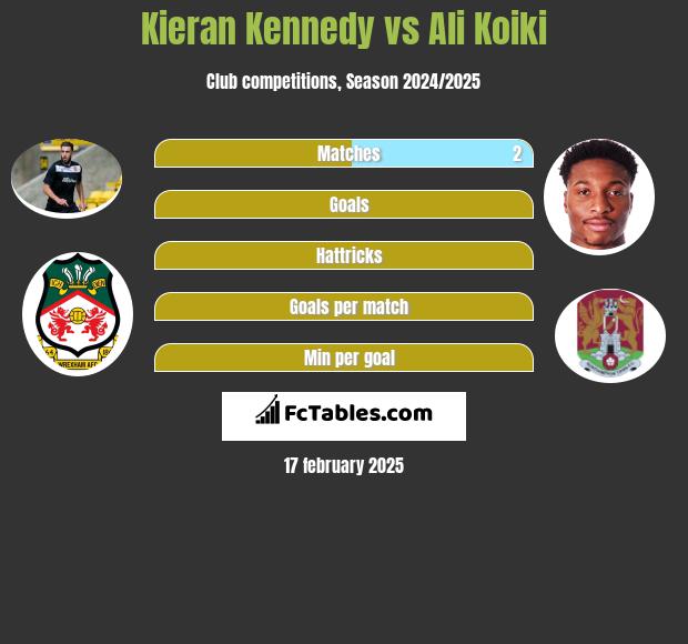 Kieran Kennedy vs Ali Koiki h2h player stats