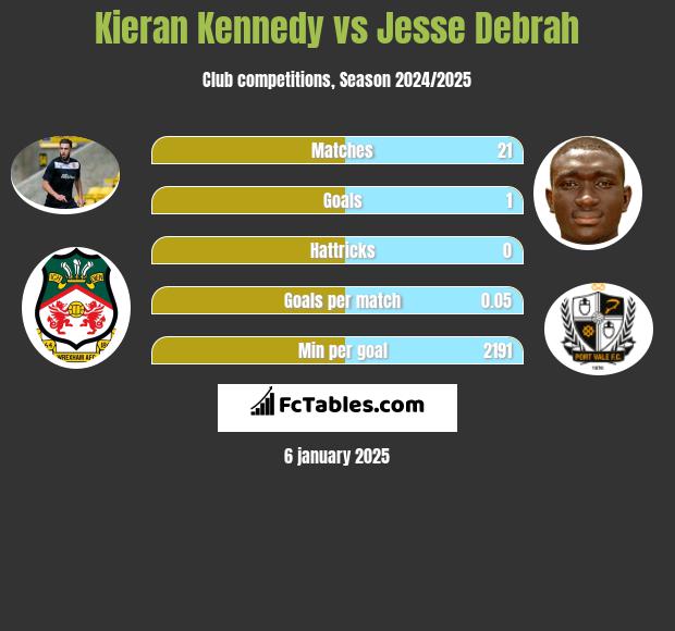 Kieran Kennedy vs Jesse Debrah h2h player stats