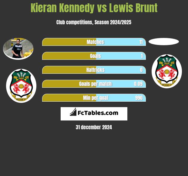 Kieran Kennedy vs Lewis Brunt h2h player stats