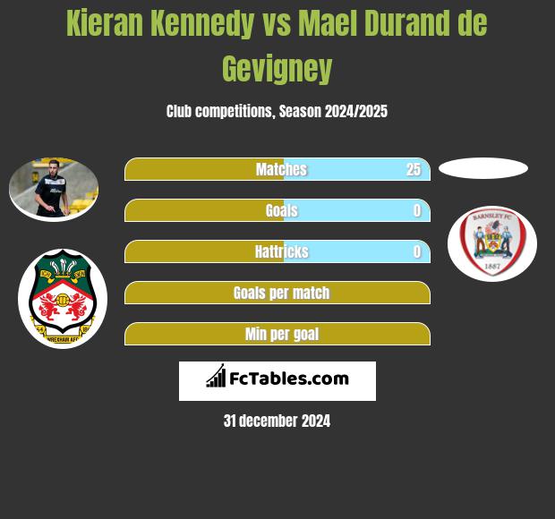 Kieran Kennedy vs Mael Durand de Gevigney h2h player stats