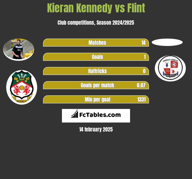 Kieran Kennedy vs Flint h2h player stats