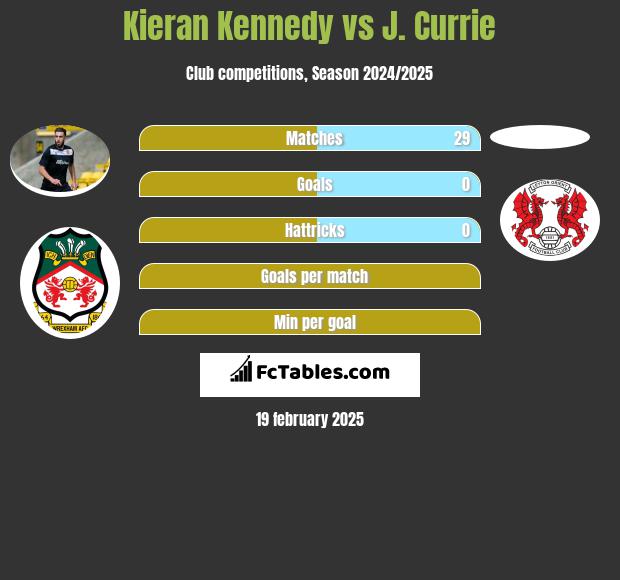 Kieran Kennedy vs J. Currie h2h player stats