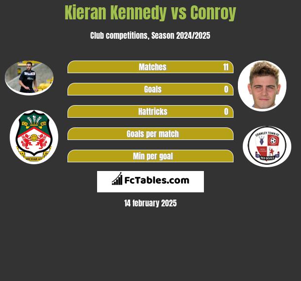 Kieran Kennedy vs Conroy h2h player stats