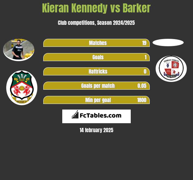 Kieran Kennedy vs Barker h2h player stats