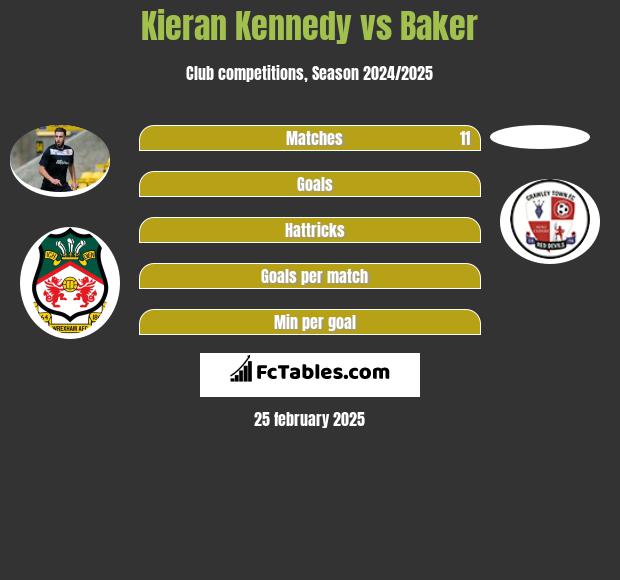 Kieran Kennedy vs Baker h2h player stats