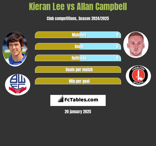 Kieran Lee vs Allan Campbell h2h player stats