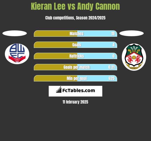 Kieran Lee vs Andy Cannon h2h player stats