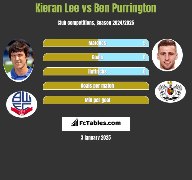 Kieran Lee vs Ben Purrington h2h player stats