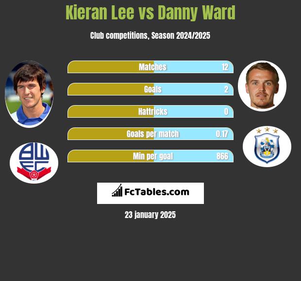 Kieran Lee vs Danny Ward h2h player stats