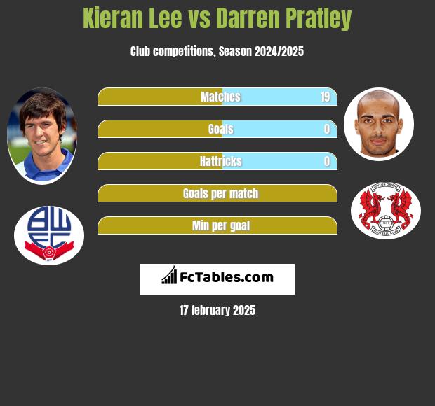 Kieran Lee vs Darren Pratley h2h player stats