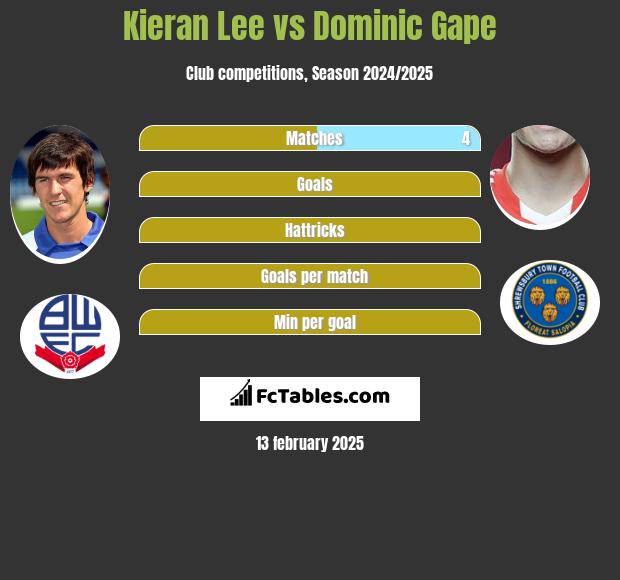 Kieran Lee vs Dominic Gape h2h player stats