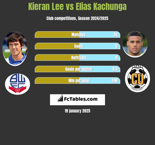 Kieran Lee vs Elias Kachunga h2h player stats