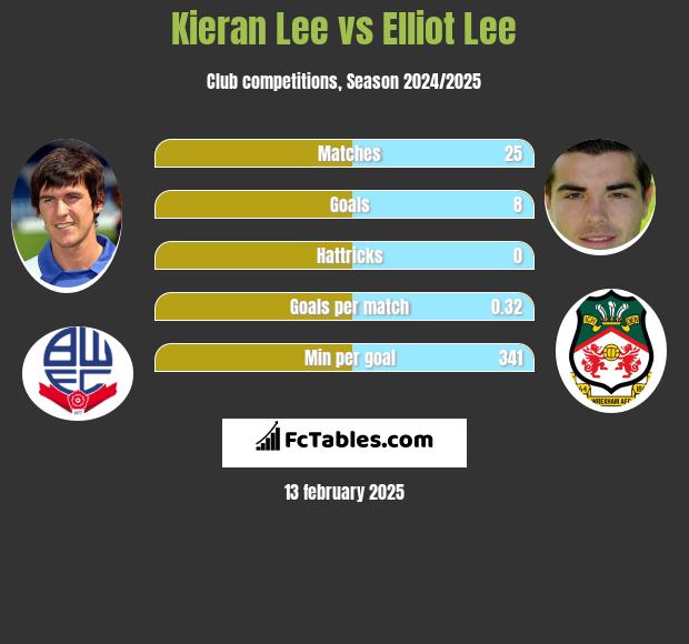 Kieran Lee vs Elliot Lee h2h player stats