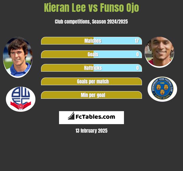 Kieran Lee vs Funso Ojo h2h player stats