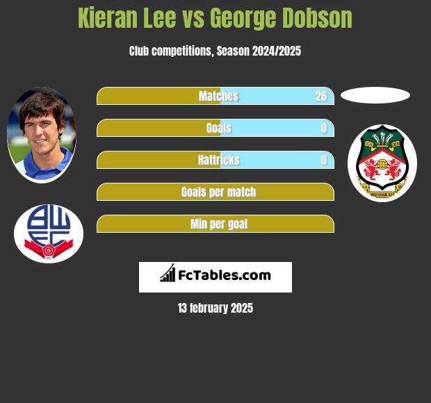 Kieran Lee vs George Dobson h2h player stats