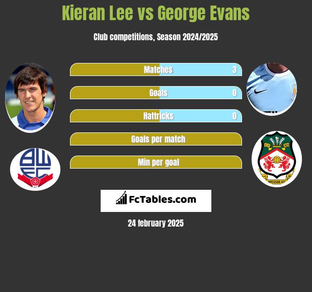 Kieran Lee vs George Evans h2h player stats