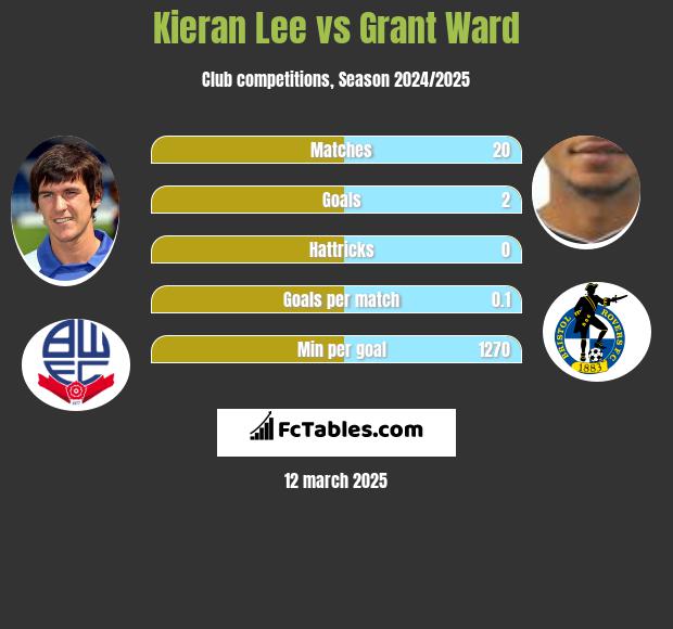 Kieran Lee vs Grant Ward h2h player stats