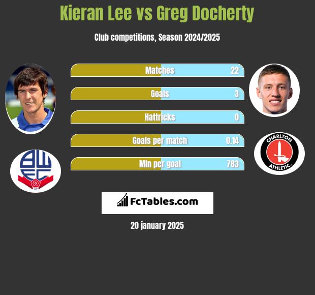 Kieran Lee vs Greg Docherty h2h player stats