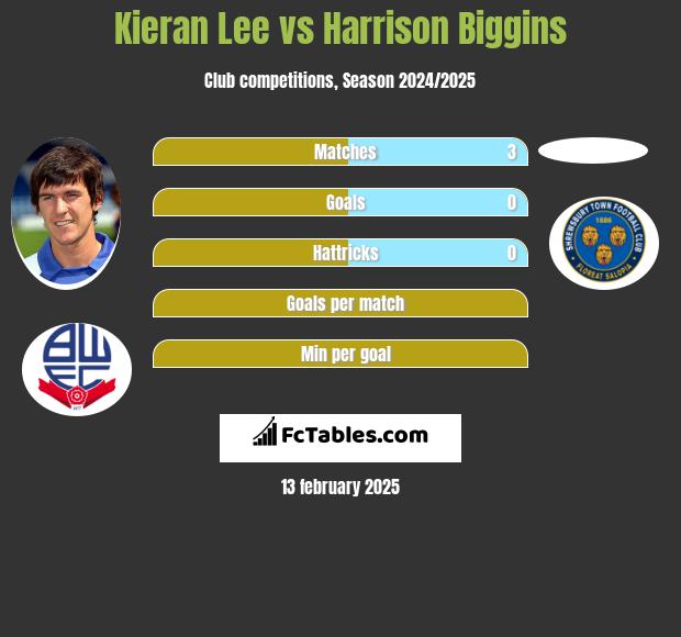 Kieran Lee vs Harrison Biggins h2h player stats