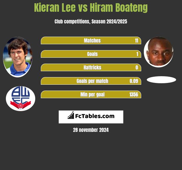 Kieran Lee vs Hiram Boateng h2h player stats