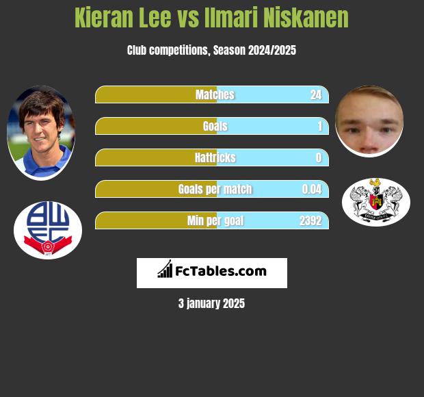 Kieran Lee vs Ilmari Niskanen h2h player stats