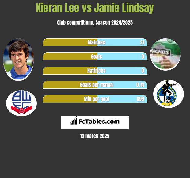 Kieran Lee vs Jamie Lindsay h2h player stats