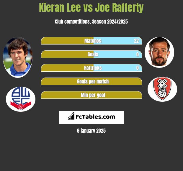 Kieran Lee vs Joe Rafferty h2h player stats