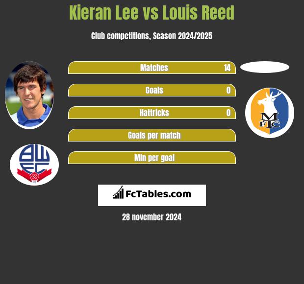 Kieran Lee vs Louis Reed h2h player stats