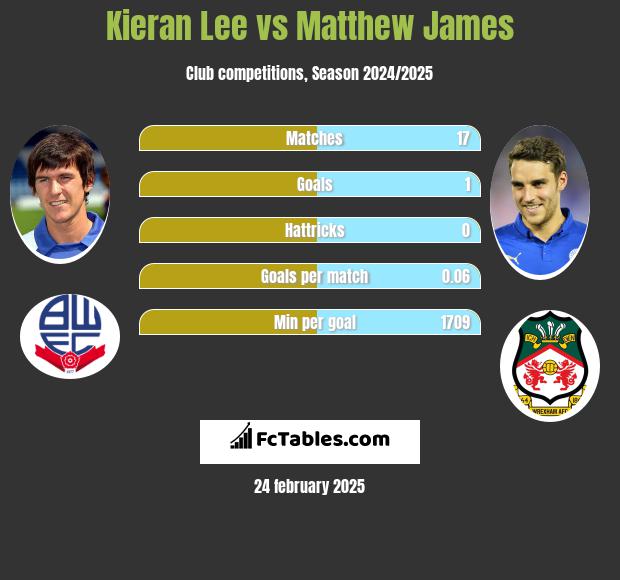 Kieran Lee vs Matthew James h2h player stats