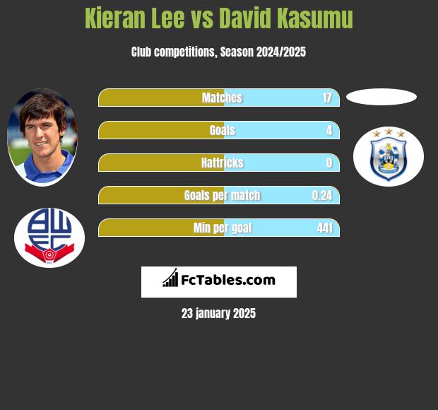 Kieran Lee vs David Kasumu h2h player stats