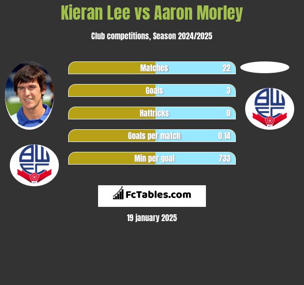 Kieran Lee vs Aaron Morley h2h player stats