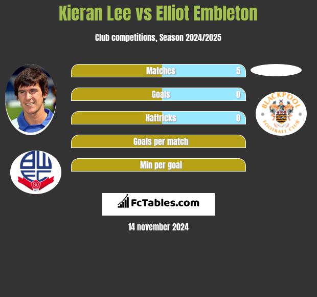 Kieran Lee vs Elliot Embleton h2h player stats