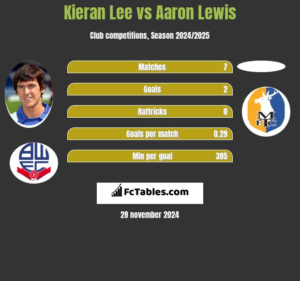 Kieran Lee vs Aaron Lewis h2h player stats